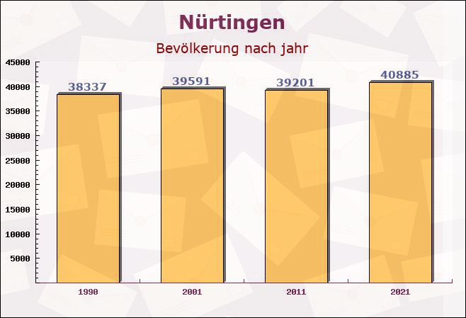 Nürtingen, Baden-Württemberg - Einwohner nach jahr