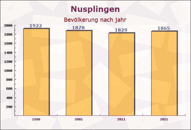 Nusplingen, Baden-Württemberg - Einwohner nach jahr