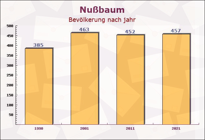 Nußbaum, Rheinland-Pfalz - Einwohner nach jahr