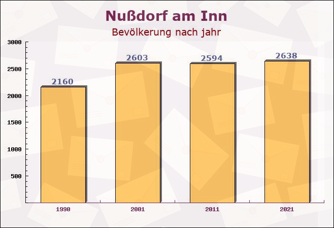 Nußdorf am Inn, Bayern - Einwohner nach jahr