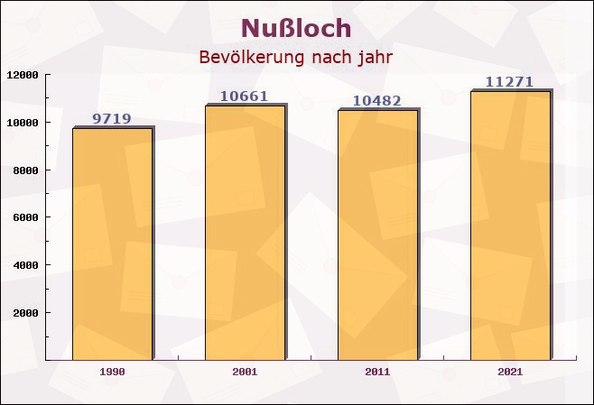 Nußloch, Baden-Württemberg - Einwohner nach jahr