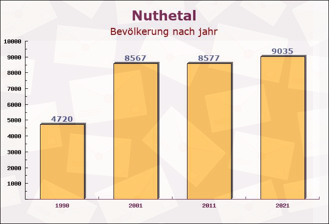 Nuthetal, Brandenburg - Einwohner nach jahr