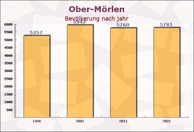 Ober-Mörlen, Hessen - Einwohner nach jahr