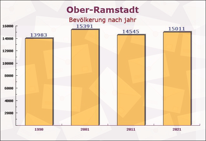 Ober-Ramstadt, Hessen - Einwohner nach jahr