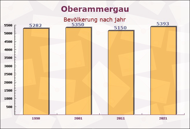 Oberammergau, Bayern - Einwohner nach jahr