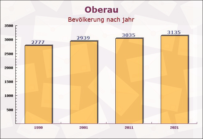 Oberau, Bayern - Einwohner nach jahr