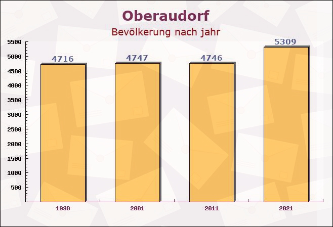 Oberaudorf, Bayern - Einwohner nach jahr