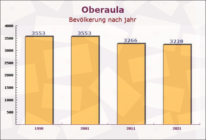 Oberaula, Hessen - Einwohner nach jahr