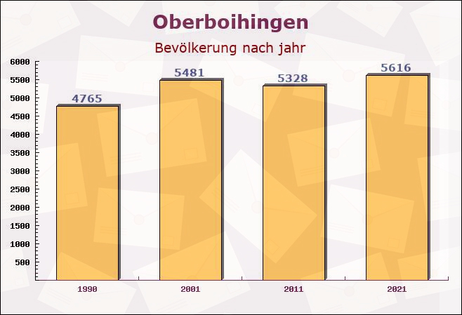 Oberboihingen, Baden-Württemberg - Einwohner nach jahr