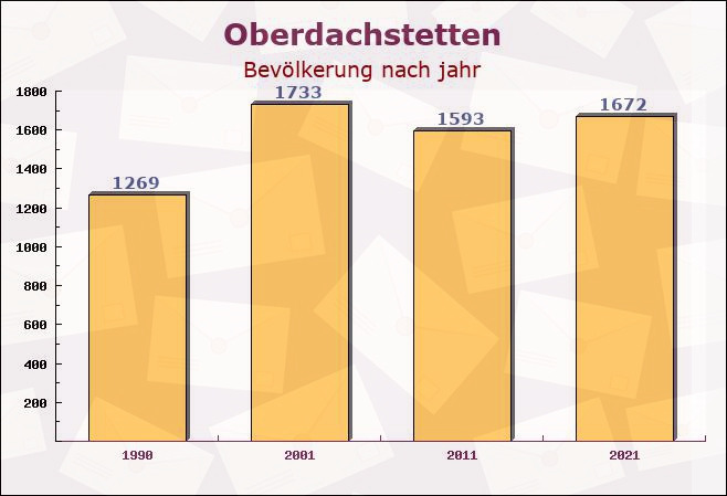 Oberdachstetten, Bayern - Einwohner nach jahr