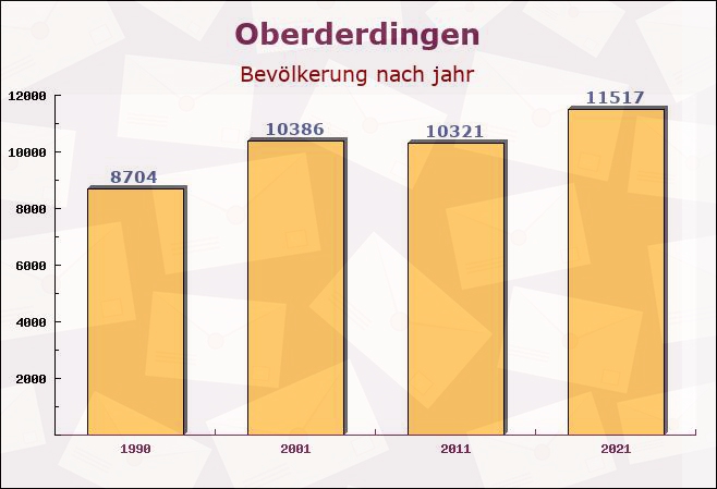 Oberderdingen, Baden-Württemberg - Einwohner nach jahr