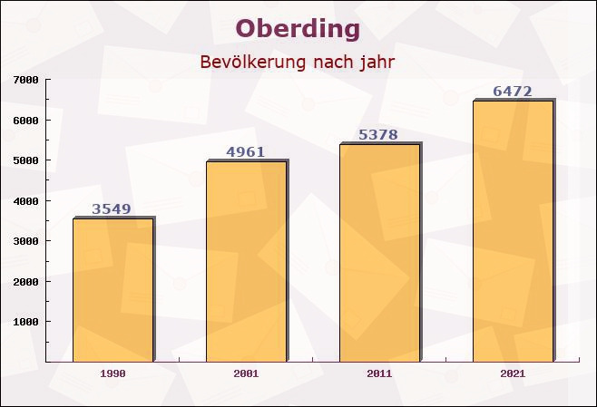 Oberding, Bayern - Einwohner nach jahr