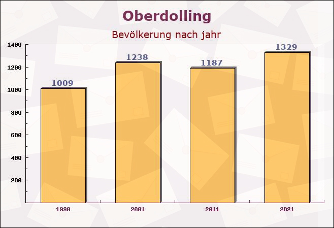 Oberdolling, Bayern - Einwohner nach jahr