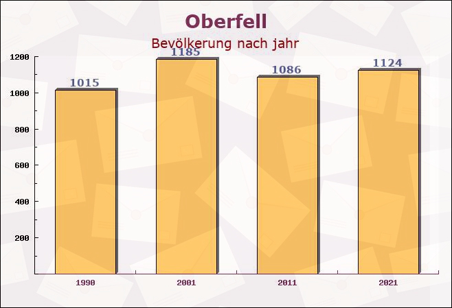 Oberfell, Rheinland-Pfalz - Einwohner nach jahr