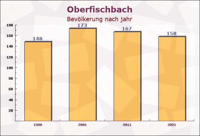 Oberfischbach, Rheinland-Pfalz - Einwohner nach jahr