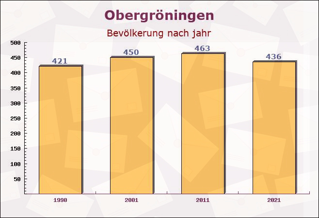 Obergröningen, Baden-Württemberg - Einwohner nach jahr