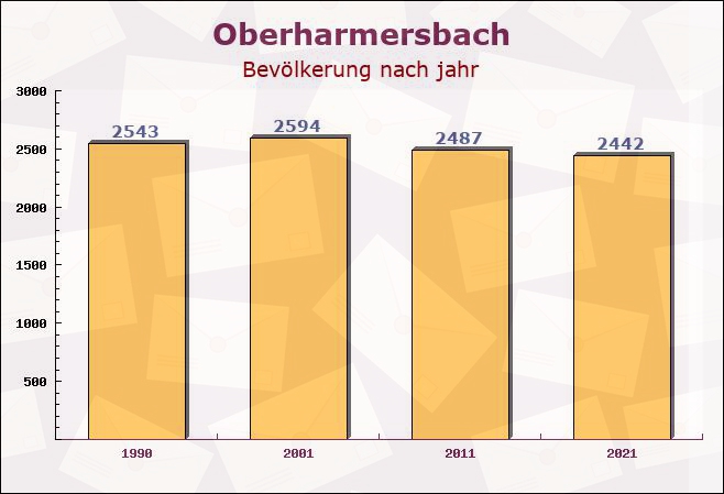 Oberharmersbach, Baden-Württemberg - Einwohner nach jahr