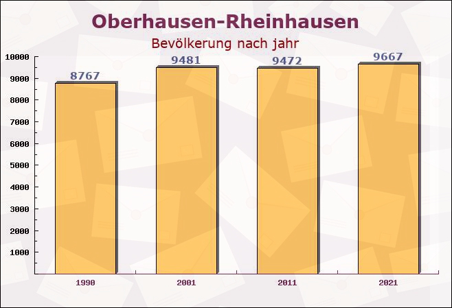 Oberhausen-Rheinhausen, Baden-Württemberg - Einwohner nach jahr