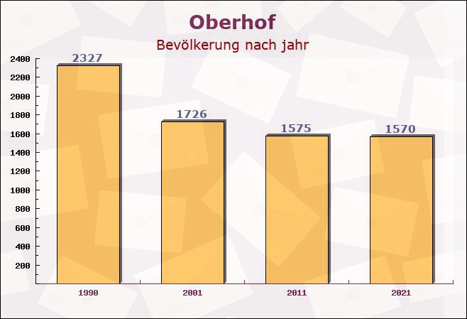 Oberhof, Thüringen - Einwohner nach jahr