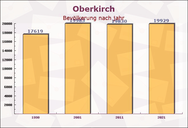 Oberkirch, Baden-Württemberg - Einwohner nach jahr