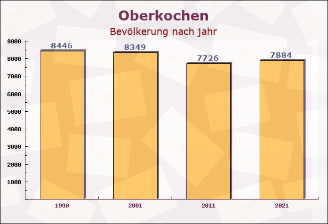 Oberkochen, Baden-Württemberg - Einwohner nach jahr