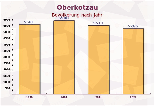 Oberkotzau, Bayern - Einwohner nach jahr