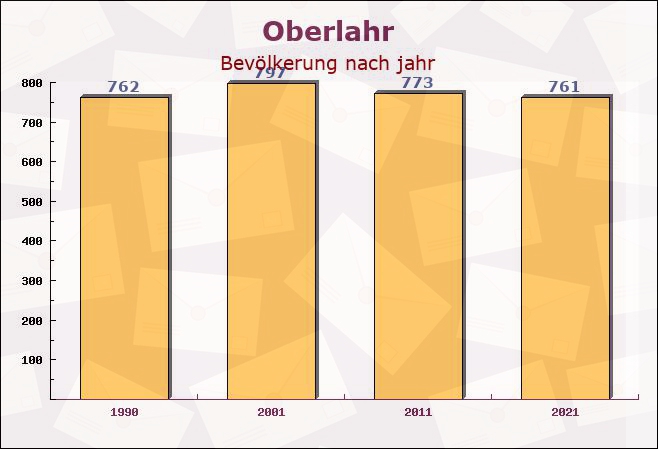 Oberlahr, Rheinland-Pfalz - Einwohner nach jahr