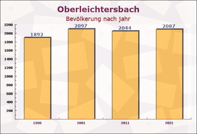 Oberleichtersbach, Bayern - Einwohner nach jahr