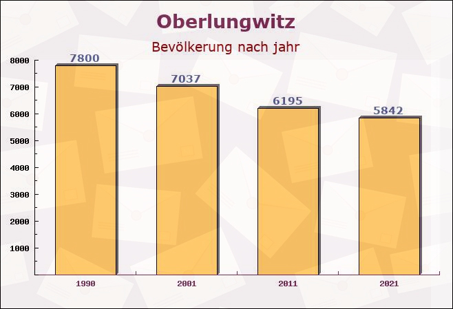 Oberlungwitz, Sachsen - Einwohner nach jahr