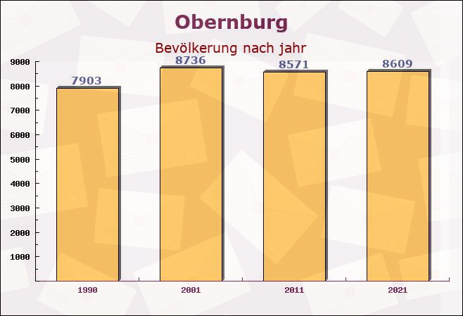 Obernburg, Bayern - Einwohner nach jahr