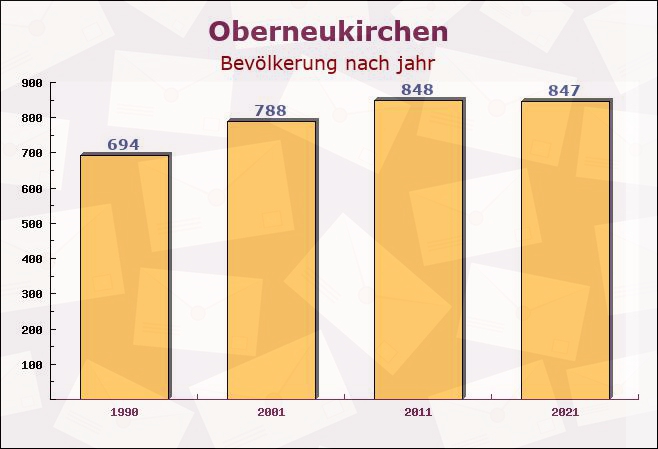 Oberneukirchen, Bayern - Einwohner nach jahr