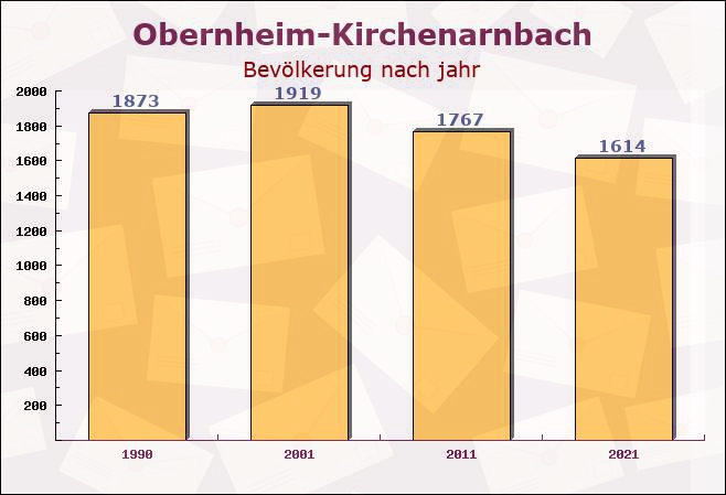 Obernheim-Kirchenarnbach, Rheinland-Pfalz - Einwohner nach jahr