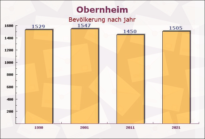 Obernheim, Baden-Württemberg - Einwohner nach jahr