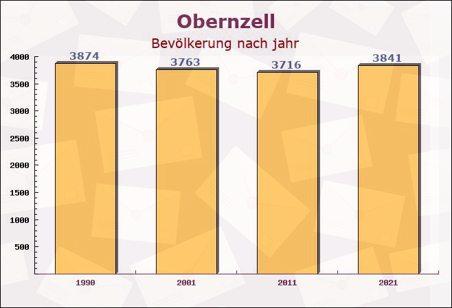 Obernzell, Bayern - Einwohner nach jahr