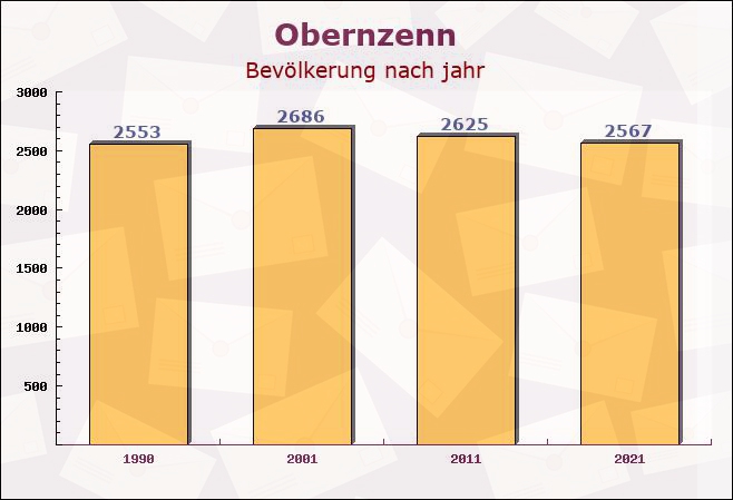 Obernzenn, Bayern - Einwohner nach jahr