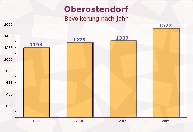 Oberostendorf, Bayern - Einwohner nach jahr