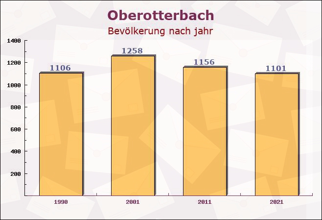 Oberotterbach, Rheinland-Pfalz - Einwohner nach jahr