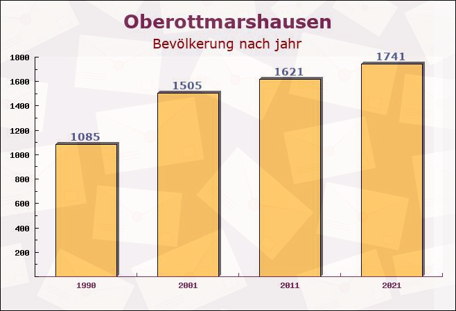 Oberottmarshausen, Bayern - Einwohner nach jahr