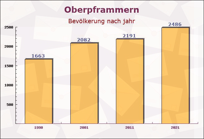 Oberpframmern, Bayern - Einwohner nach jahr