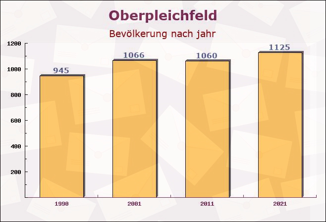 Oberpleichfeld, Bayern - Einwohner nach jahr