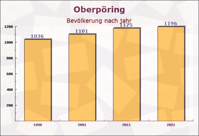 Oberpöring, Bayern - Einwohner nach jahr