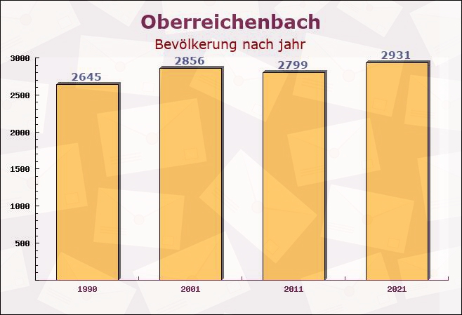 Oberreichenbach, Baden-Württemberg - Einwohner nach jahr