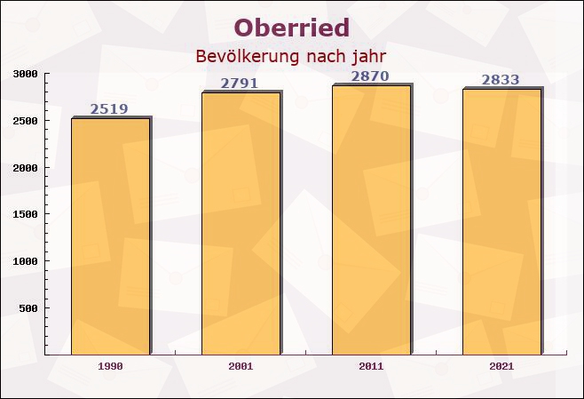 Oberried, Baden-Württemberg - Einwohner nach jahr