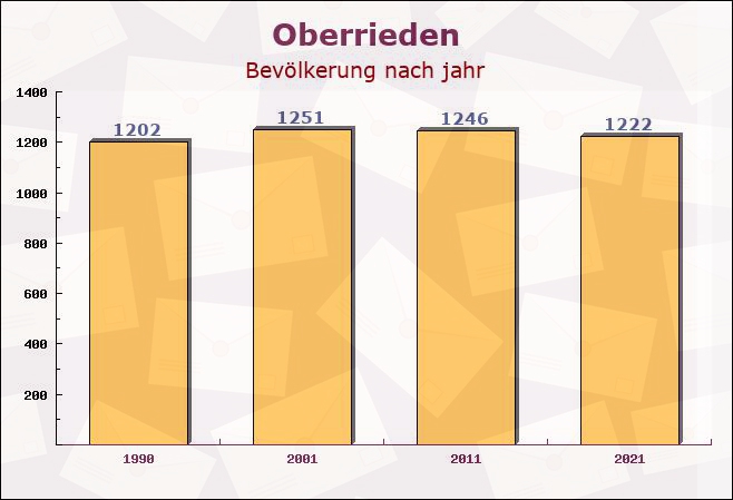 Oberrieden, Bayern - Einwohner nach jahr