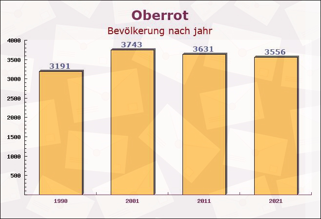 Oberrot, Baden-Württemberg - Einwohner nach jahr