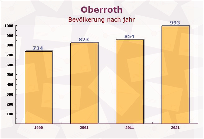 Oberroth, Bayern - Einwohner nach jahr