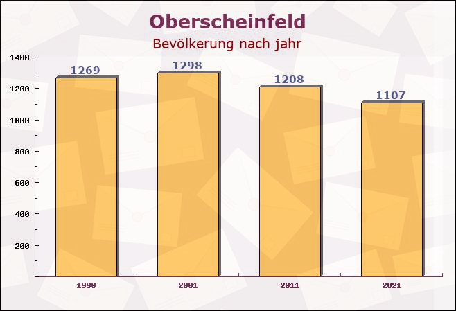 Oberscheinfeld, Bayern - Einwohner nach jahr