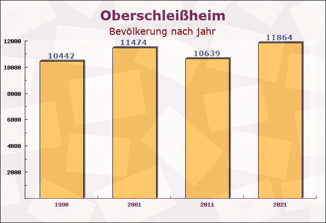 Oberschleißheim, Bayern - Einwohner nach jahr