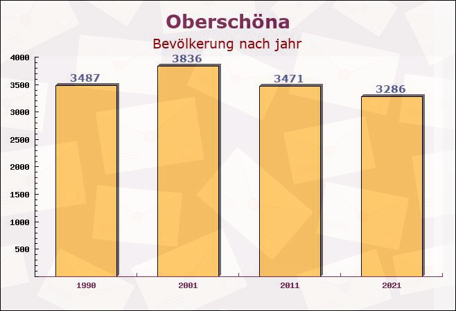 Oberschöna, Sachsen - Einwohner nach jahr