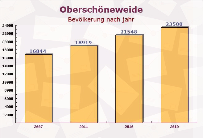 Oberschöneweide, Berlin - Einwohner nach jahr